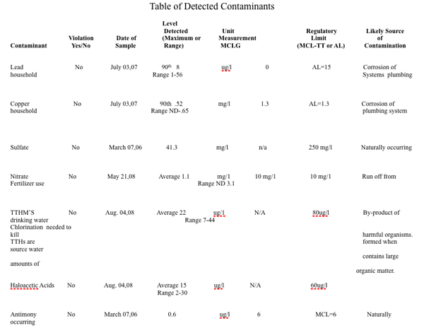 Annual Drinking Water Quality Report for 2008