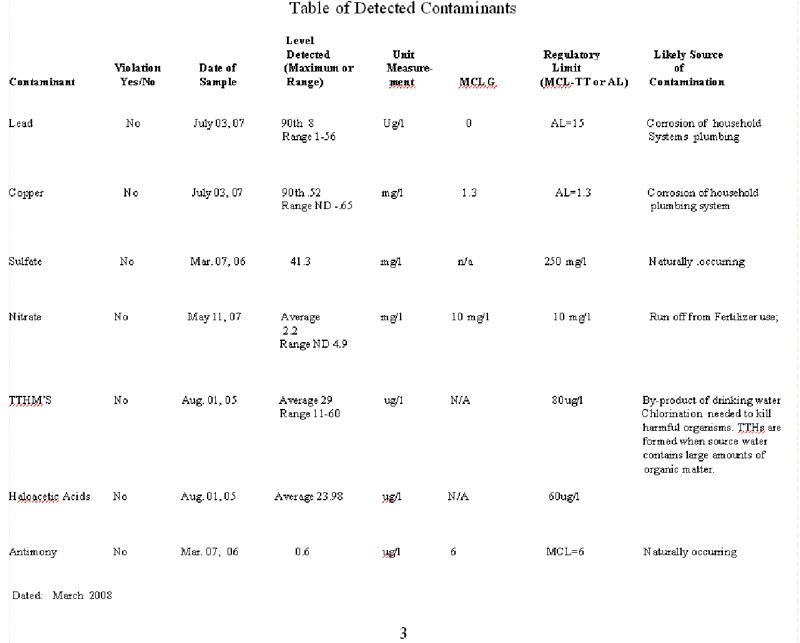 Table of Detected Contaminants